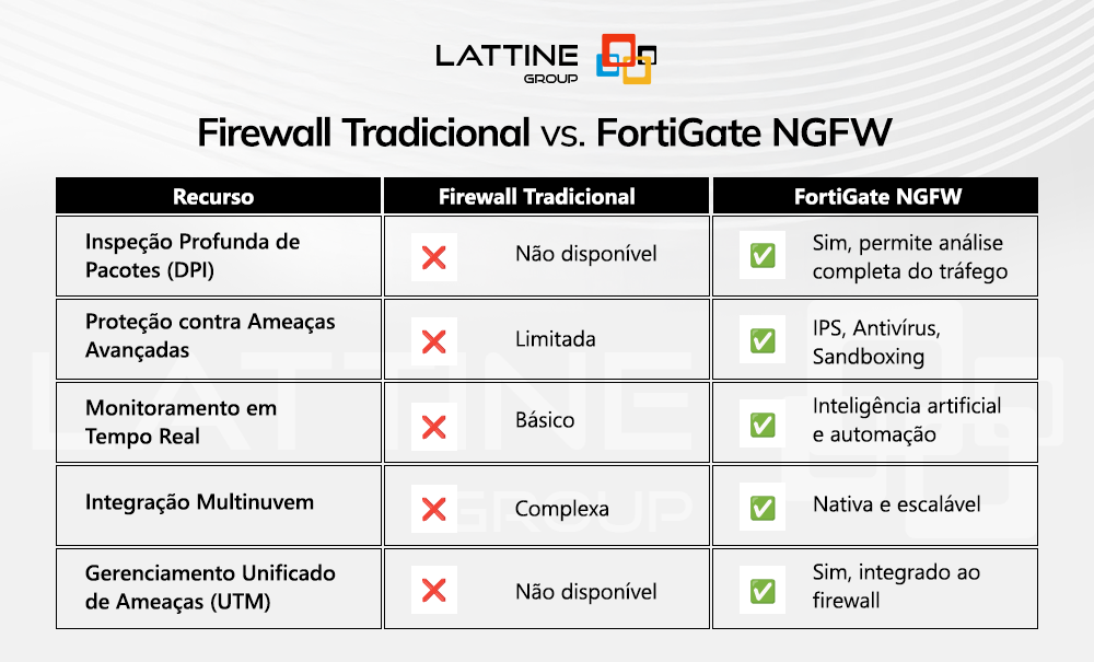 Tabela comparativa: Firewall tradicional vs FortiGate NGFW