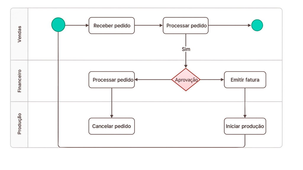 LinearFuncional (por departamento)
Detalhado
BPMN